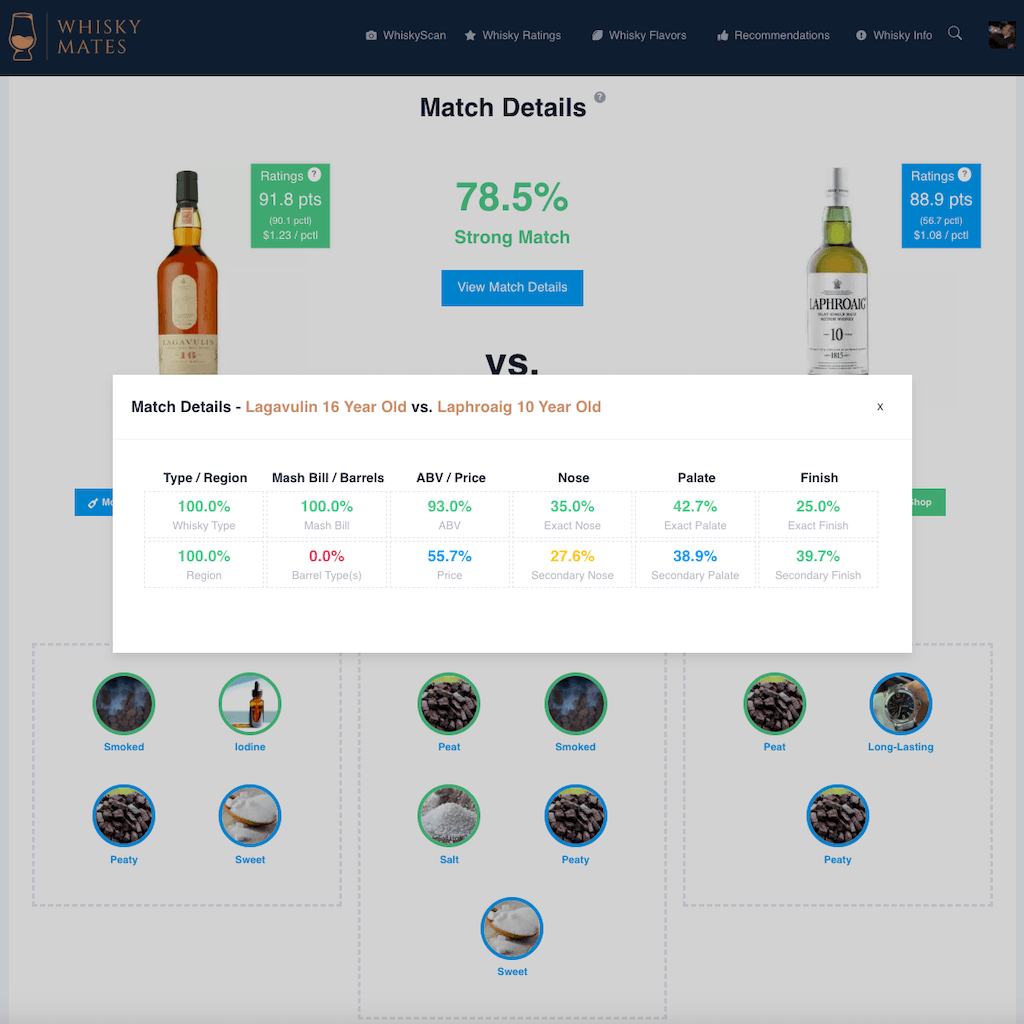 Detailed Similarity Analytics